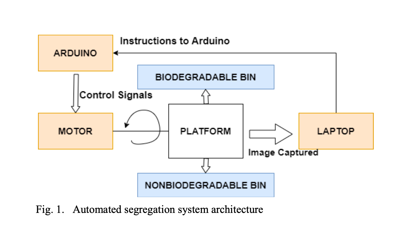 System design